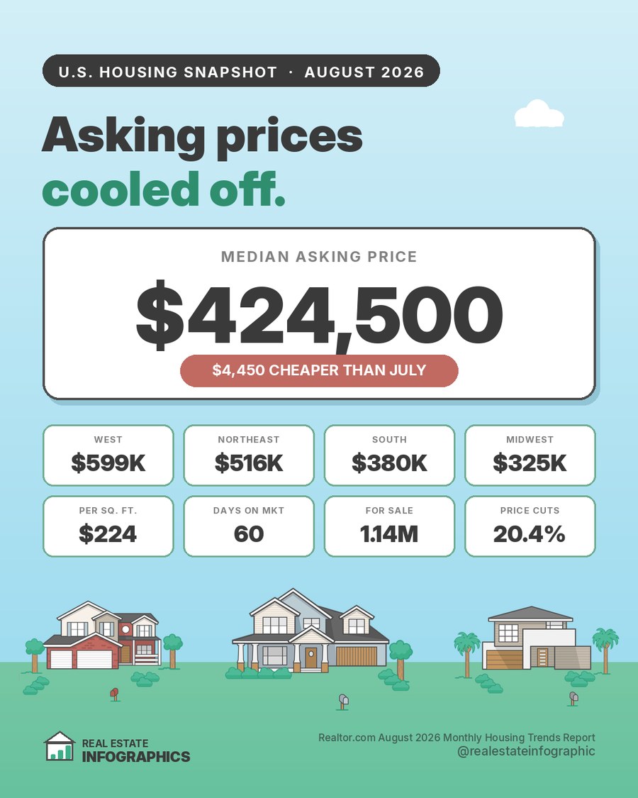 August 2026 Home Values: What the Latest National Data Shows